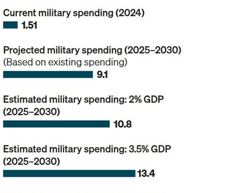 Aufrüstungswahn: Öl ins Feuer
