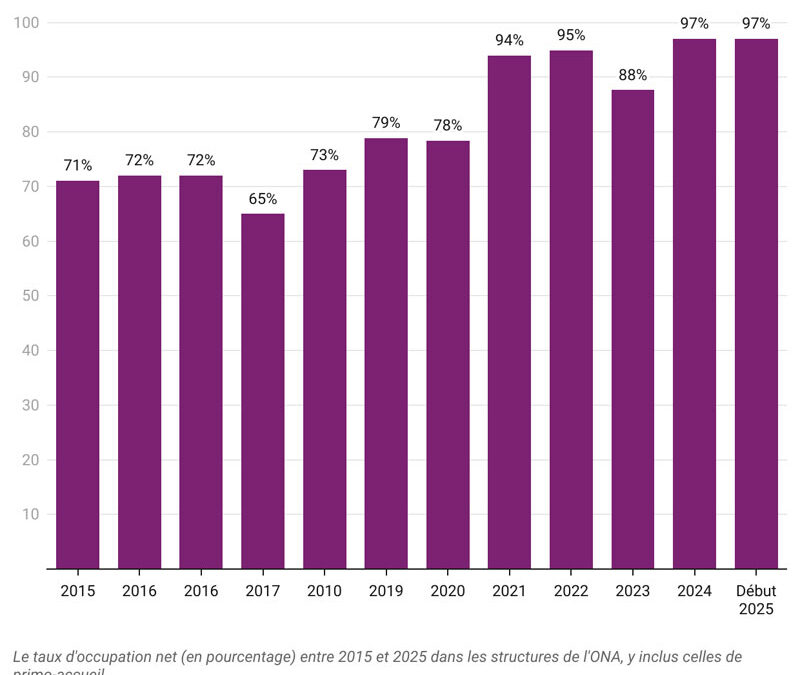 Politique d’accueil : Les normes « sont respectées »