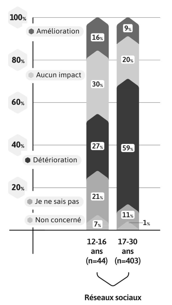 Diagramm, das zeigt, dass 27% der 12- bis 16-jährigen und 59% der 17- bis 30-Jährigen in Luxemburg sagen, dass Social Media ihre Stimmung verschlechtert.