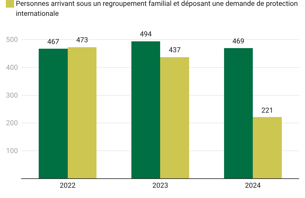 Politique d’asile : encore un durcissement