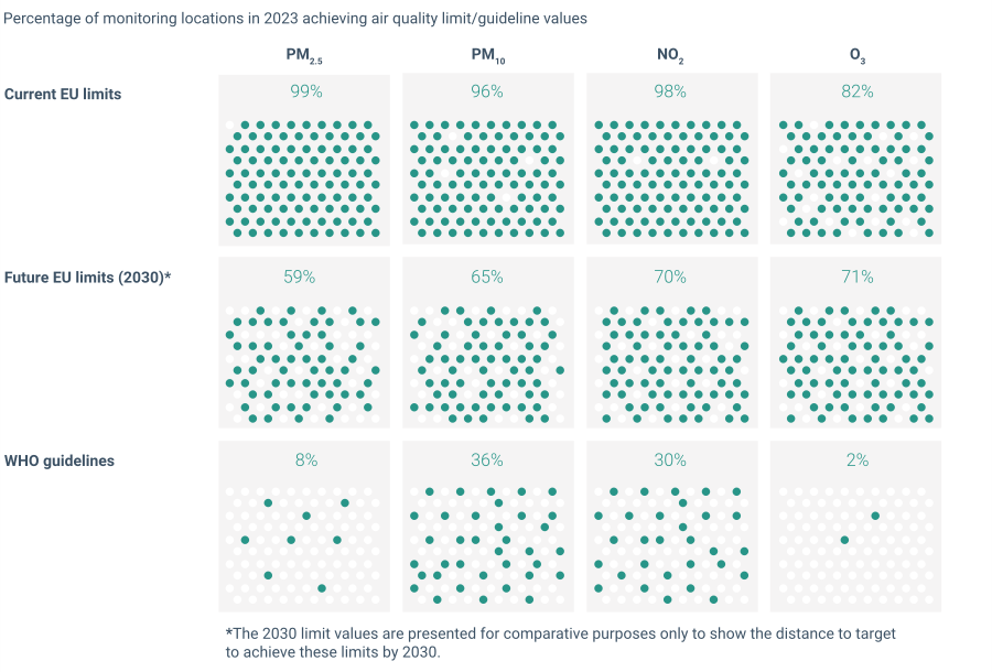 Eine Infografik zeigt, an wievielen Prozent der Messstationen in Europa welche Grenzwerte eingehalten werden. Die aktuellen EU-Grenzwerte werden eingehalten: 99% für PM 2,5, 96 % für PM10, 98% für NO2, 82% für O3. Die künftigen EU-Grenzwerte werden eingehalten: 59% für PM2,5, 65% für PM10, 70% für NO2, 71% für O3. Die WHO-Richtlinien werden eingehalten: 8% für PM2,5, 36% für PM10, 30% für NO2 und 2% für O3.