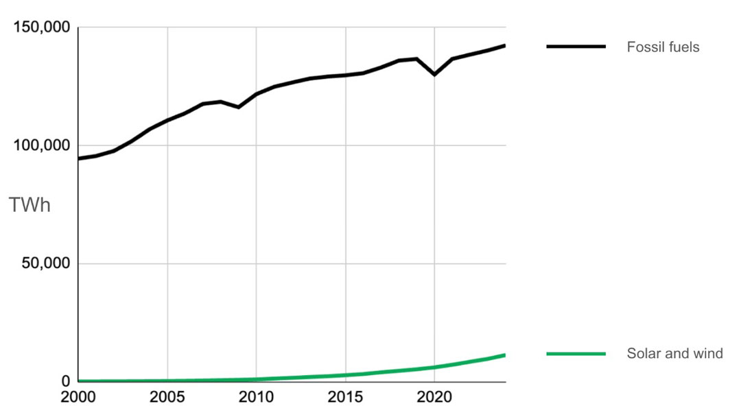 Eine Grafik mit zwei Kurven, eine viel höher als die andere