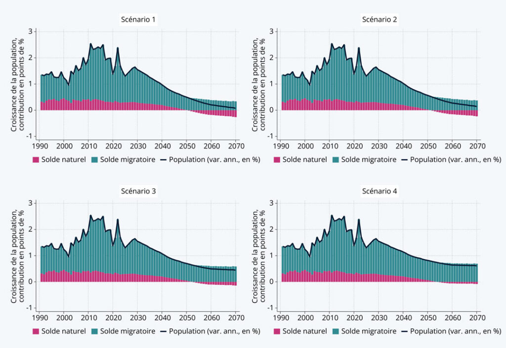 Vier Diagramme, die die projizierte Bevölkerungsentwicklung Luxemburgs zeigen. Alle gehen davon aus, dass das Wachstum sich verlangsamt und Migration einen Großteil ausmacht.