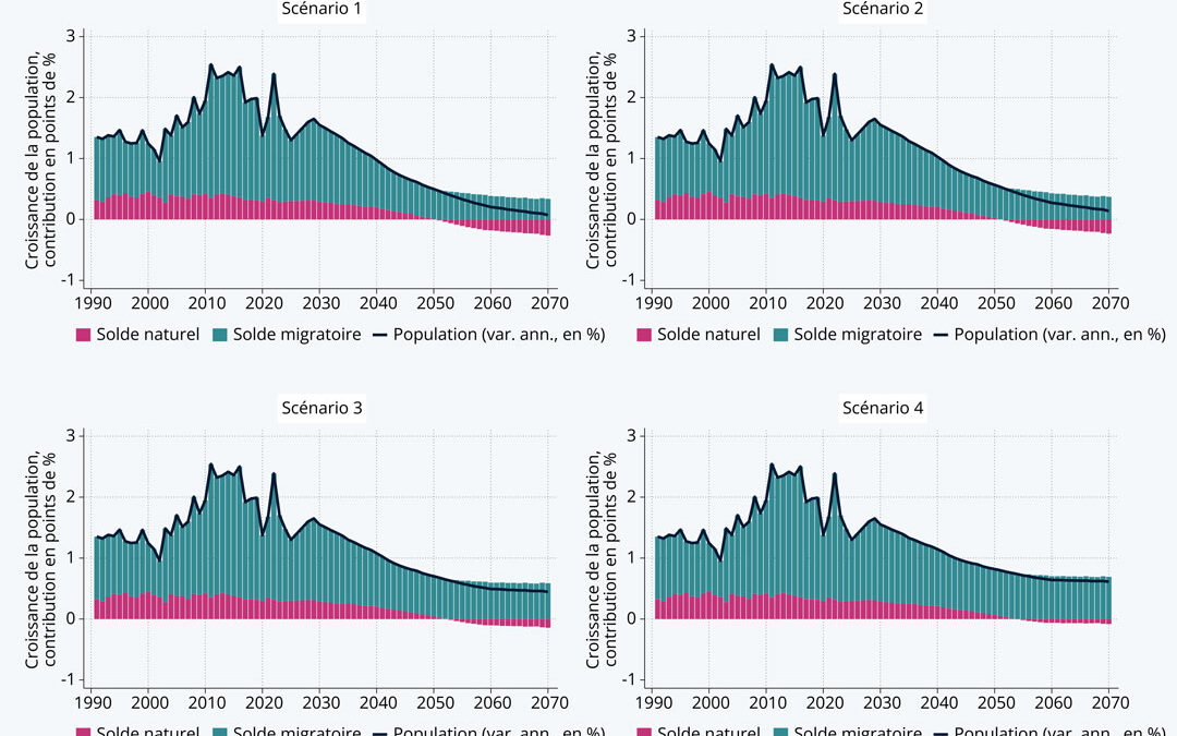 Demografie: Zehn Jahre länger bis zur Million