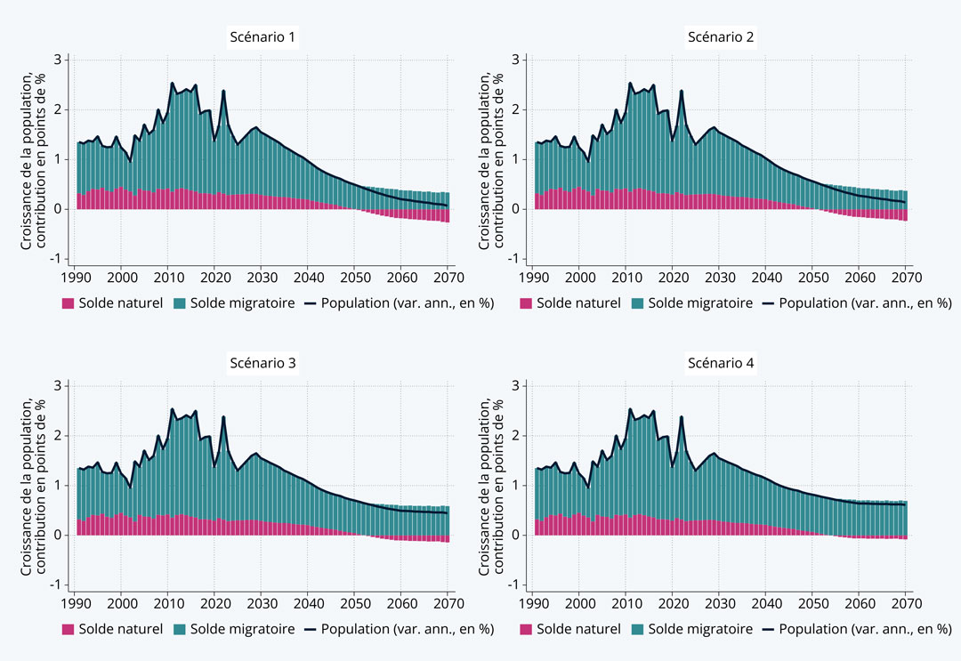 Vier Diagramme, die die projizierte Bevölkerungsentwicklung Luxemburgs zeigen. Alle gehen davon aus, dass das Wachstum sich verlangsamt und Migration einen Großteil ausmacht.