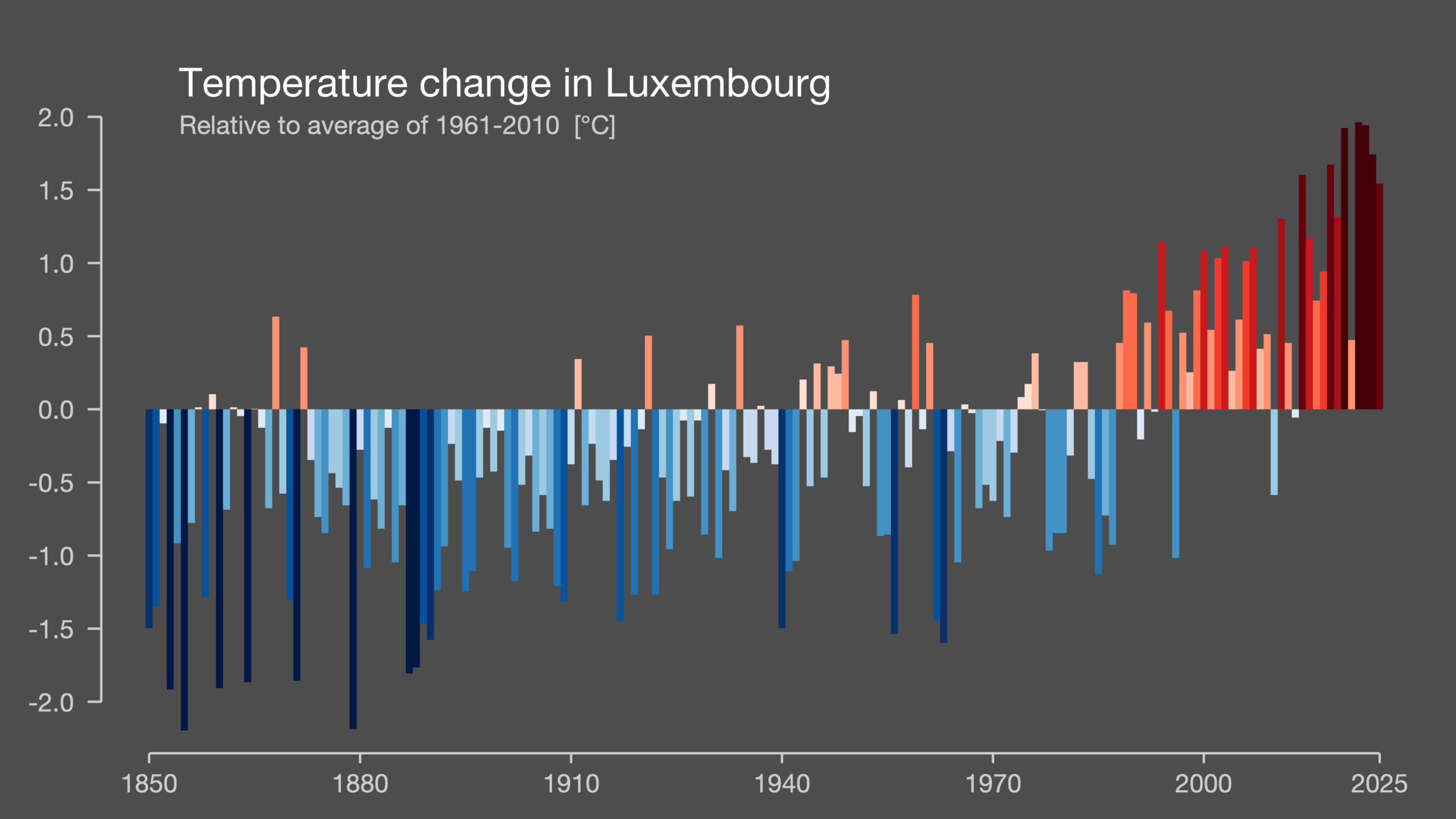 Diagramm, das die Abweichung der Temperatur von der Referenzperiode 1961 bis 2010 zeigt. Von 1850 bis etwa 1990 sind vor allem kältere Jahre zu sehen, mit wenigen wärmeren Ausreißern. Ab 1990 gibt es so gut wie nur noch wärmere Jahre.
