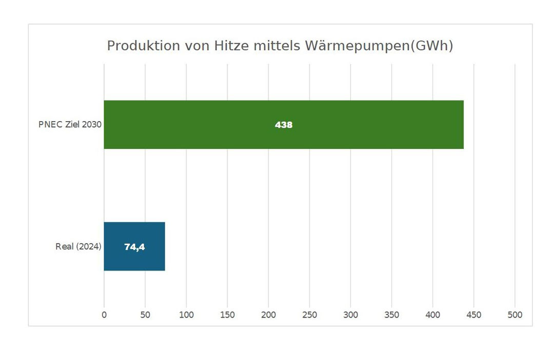 Grafik, die die aktuelle und angestrebte Produktion von Hitze anhand von Wärmepumpen zeigt.