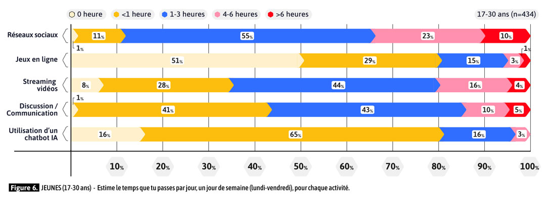 Grafik, die zeigt, womit 17-30-Jährige ihre Bildschirmzeit verbringen: Auf sozialen Netzwerken sind 11% unter einer Stunde, 55% 1-3 Stunden, 23% 4-6 Stunden und 10% über 6 Stunden pro Tag unterwegs.