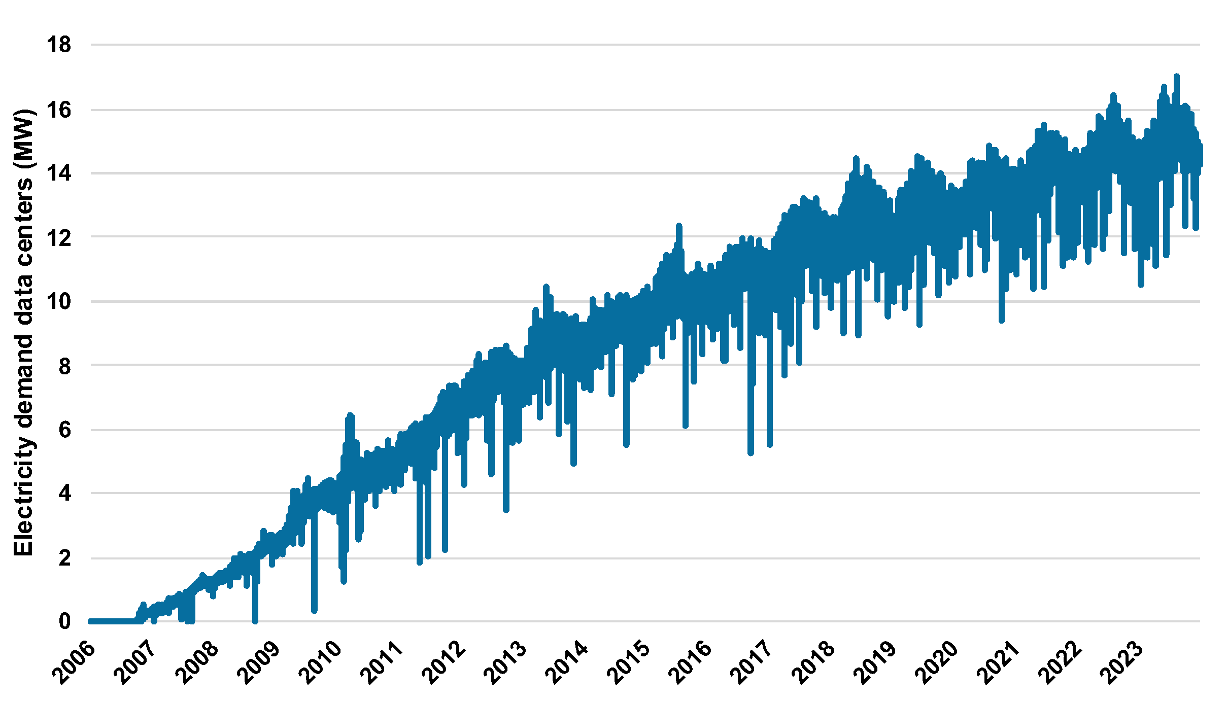 Ein Diagramm zeigt den Stromverbrauch von Rechenzentren in Luxemburg. 2006 lag er bei 0 Megawatt, im Jahr 2023 bei über 16 Megawatt. Obwohl es immer wieder Schwankungen nach oben und nach unten gibt, ist ein klarer Trend zu einem höheren Stromverbrauch zu sehen.