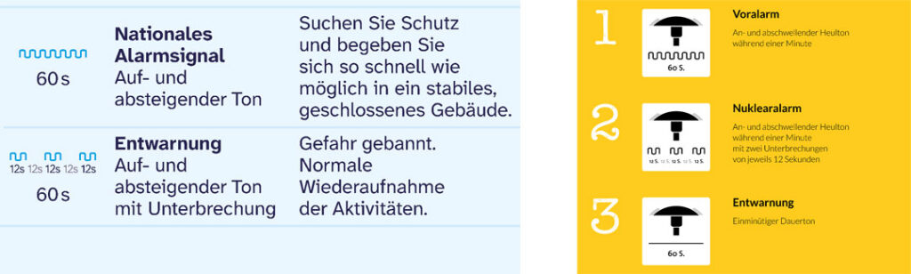 Zwei Ausschnitte aus Broschüren. Beide Male wird der gleiche Sirenenton symbolhaft dargestellt. Links wird das Signal als „Entwarnung“ bezeichnet, rechts als „Nuklearalarm“.